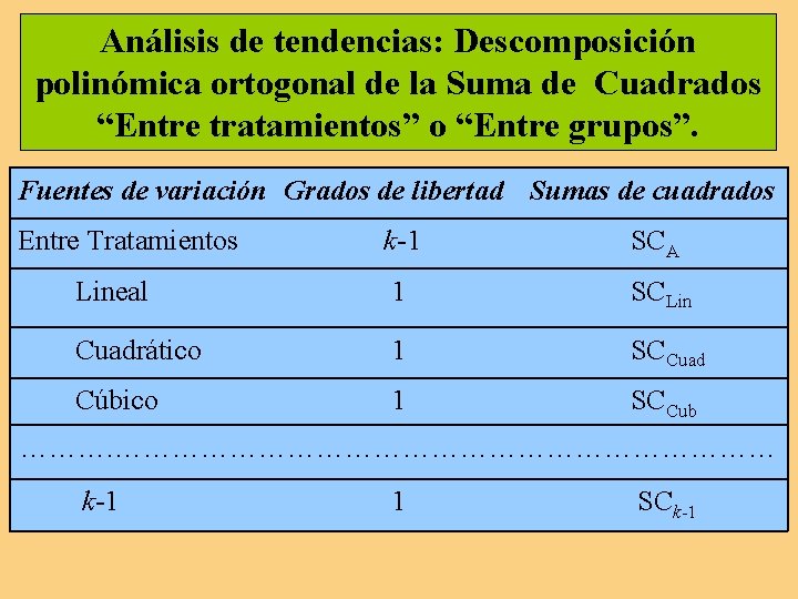 Análisis de tendencias: Descomposición polinómica ortogonal de la Suma de Cuadrados “Entre tratamientos” o Análisis de tendencias: Descomposición polinómica ortogonal de la Suma de Cuadrados “Entre tratamientos” o