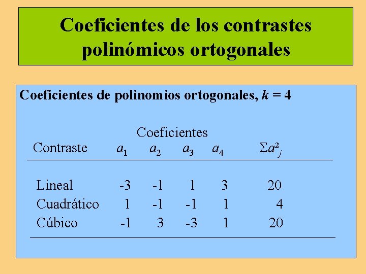 Coeficientes de los contrastes polinómicos ortogonales Coeficientes de polinomios ortogonales, k = 4 Contraste Coeficientes de los contrastes polinómicos ortogonales Coeficientes de polinomios ortogonales, k = 4 Contraste