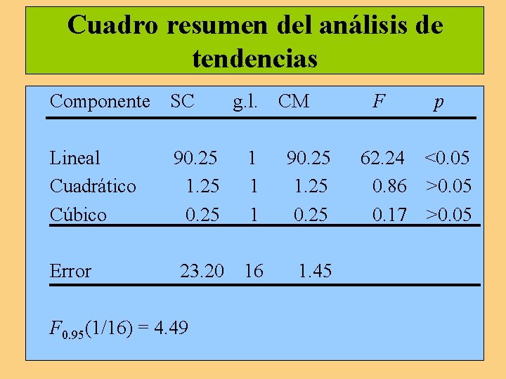 Cuadro resumen del análisis de tendencias Componente SC Lineal Cuadrático Cúbico 90. 25 1. Cuadro resumen del análisis de tendencias Componente SC Lineal Cuadrático Cúbico 90. 25 1.