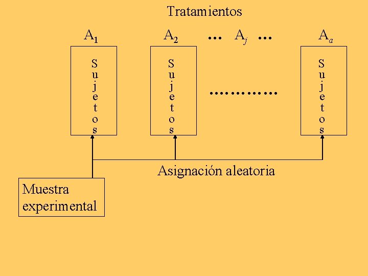 Tratamientos A 1 A 2 S u j e t o s … Aj Tratamientos A 1 A 2 S u j e t o s … Aj