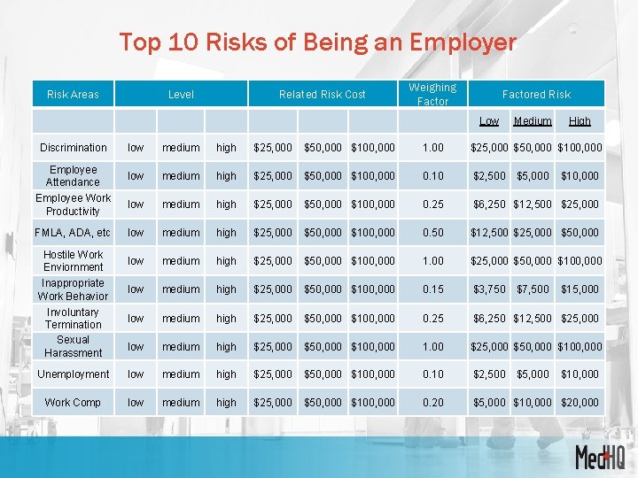 Top 10 Risks of Being an Employer Risk Areas Level Related Risk Cost Weighing
