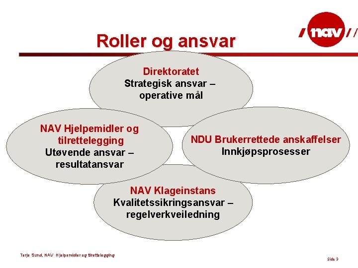 Roller og ansvar Direktoratet Strategisk ansvar – operative mål NAV Hjelpemidler og tilrettelegging Utøvende