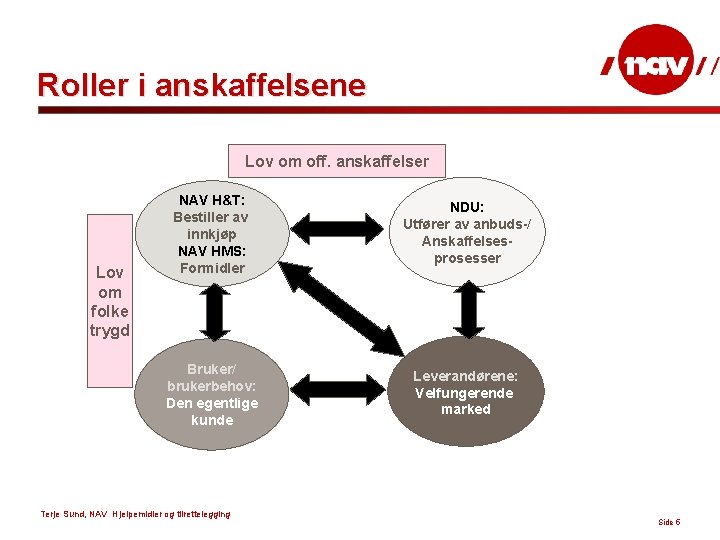 Roller i anskaffelsene Lov om off. anskaffelser Lov om folke trygd NAV H&T: Bestiller