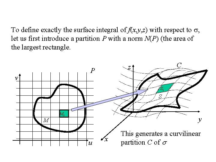 To define exactly the surface integral of f(x, y, z) with respect to ,