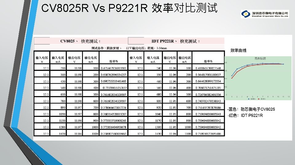 CV 8025 R Vs P 9221 R 效率对比测试 CVSMicro勁芯微 