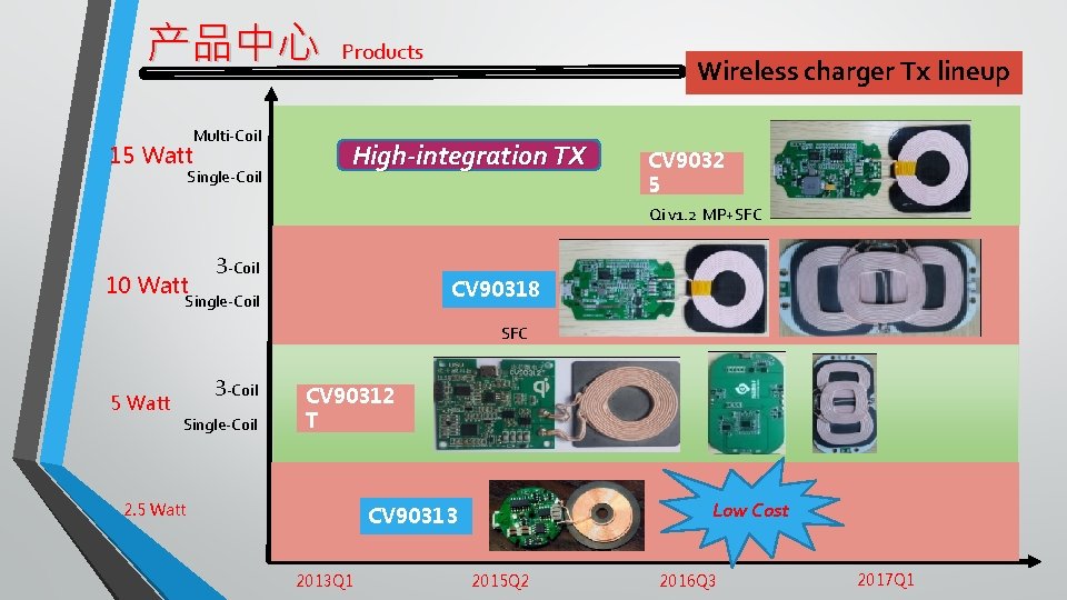 产品中心 15 Watt Multi-Coil Single-Coil Products Wireless charger Tx lineup High-integration TX CV 9032