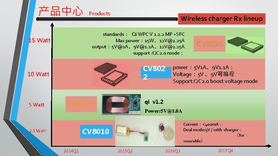 产品中心 Products Wireless charger Rx lineup standards： Qi WPC V 1. 2. 2 MP