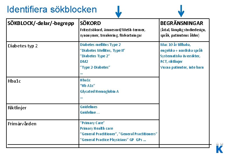 Identifiera sökblocken SÖKBLOCK/-delar/-begrepp SÖKORD BEGRÄNSNINGAR Fritextsökord, ämnesord/Me. Sh-termer, synonymer, trunkering, förkortningar (årtal, lämplig studiedesign,