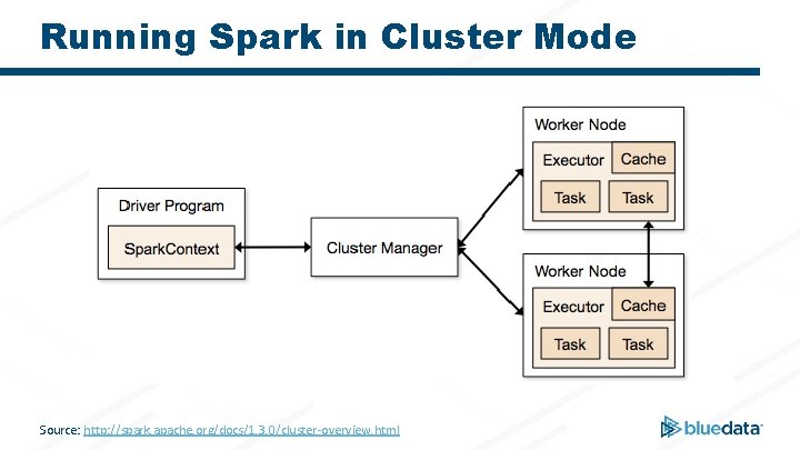 Running Spark in Cluster Mode Source: http: //spark. apache. org/docs/1. 3. 0/cluster-overview. html 
