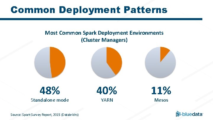 Common Deployment Patterns Most Common Spark Deployment Environments (Cluster Managers) 48% Standalone mode Source: