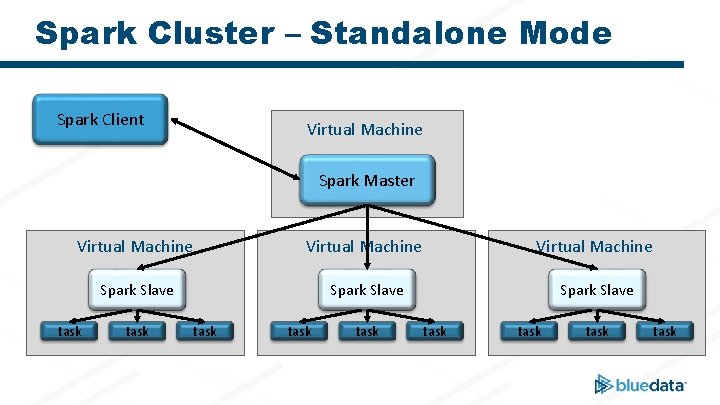 Spark Cluster – Standalone Mode Spark Client Bare Metal Virtual Machine Spark Master Bare