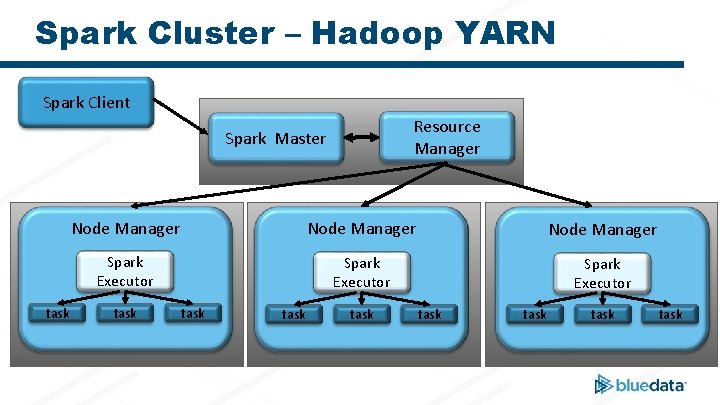 Spark Cluster – Hadoop YARN Spark Client Resource Manager Spark Master task Node Manager