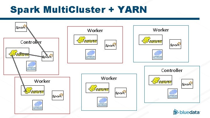 Spark Multi. Cluster + YARN Worker Controller Worker 