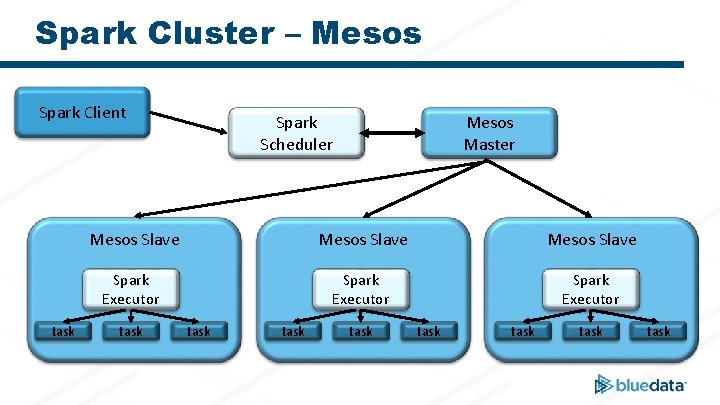 Spark Cluster – Mesos Spark Client task Spark Scheduler Mesos Master Mesos Slave Spark
