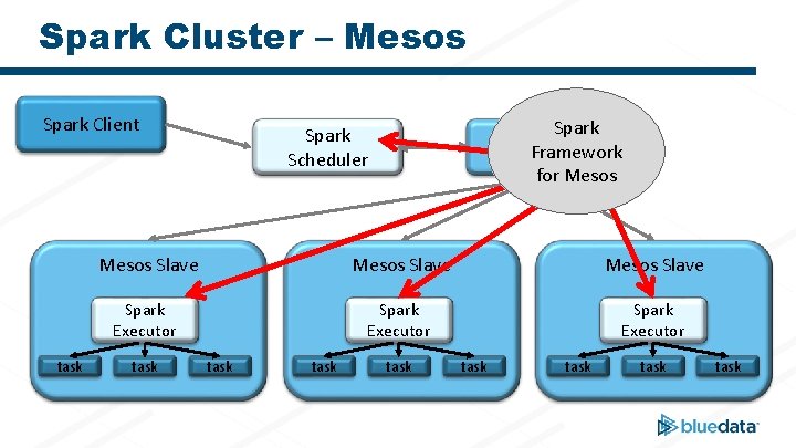 Spark Cluster – Mesos Spark Client task Spark Mesos Framework Master for Mesos Spark