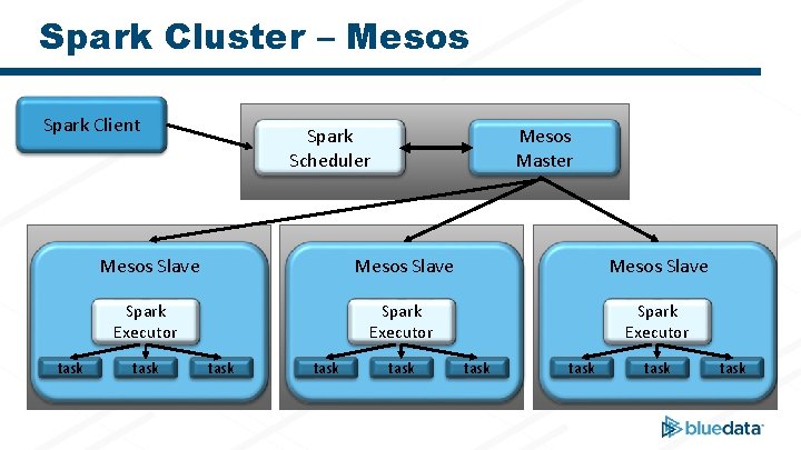 Spark Cluster – Mesos Spark Client task Spark Scheduler Mesos Master Mesos Slave Spark