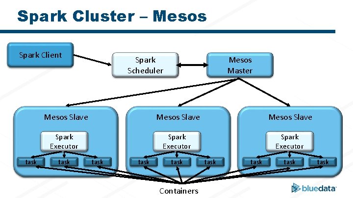 Spark Cluster – Mesos Spark Client task Spark Scheduler Mesos Master Mesos Slave Spark
