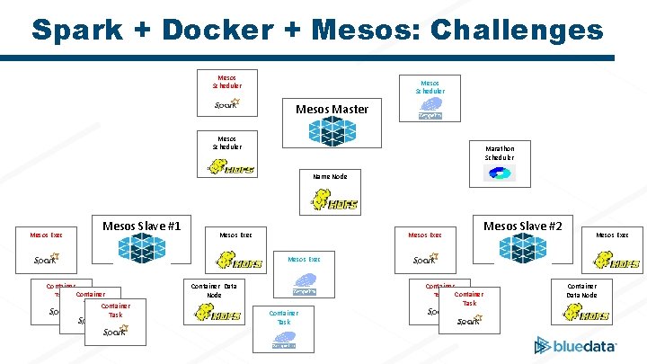 Spark + Docker + Mesos: Challenges Mesos Scheduler Mesos Master Mesos Scheduler Marathon Scheduler