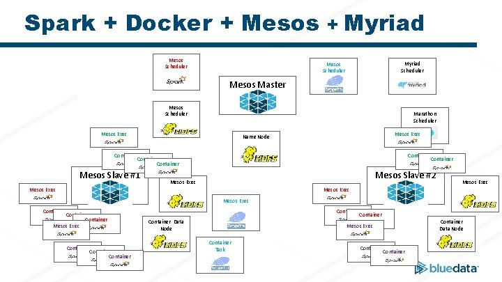 Spark + Docker + Mesos Scheduler + Myriad Scheduler Mesos Master Mesos Scheduler Marathon