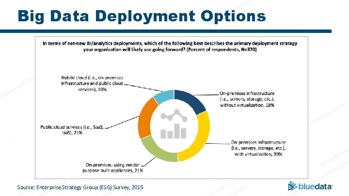 Big Data Deployment Options Source: Enterprise Strategy Group (ESG) Survey, 2015 