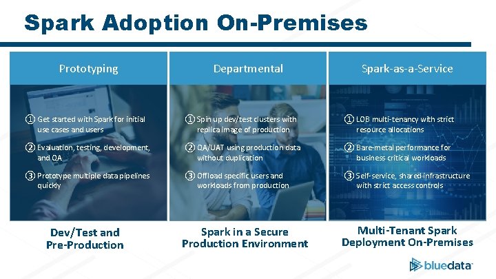 Spark Adoption On-Premises Prototyping Departmental Spark-as-a-Service ① Get started with Spark for initial use