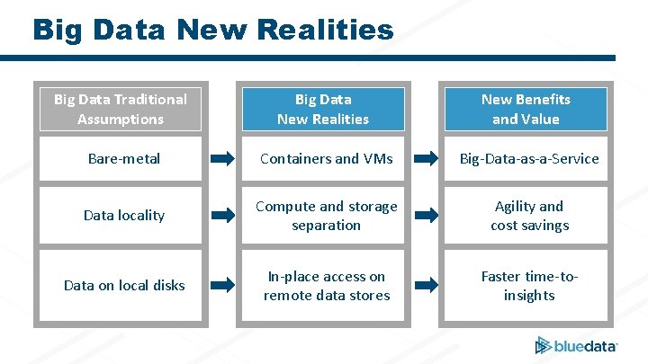 Big Data New Realities Big Data Traditional Assumptions Big Data New Realities New Benefits