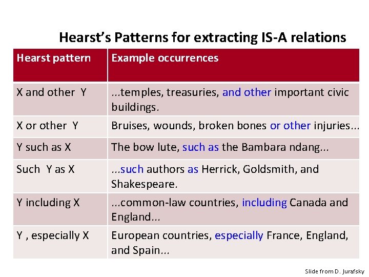 Hearst’s Patterns for extracting IS-A relations Hearst pattern Example occurrences X and other Y