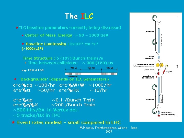 The ILC «ILC baseline parameters currently being discussed • Center-of-Mass Energy ~ 90 –
