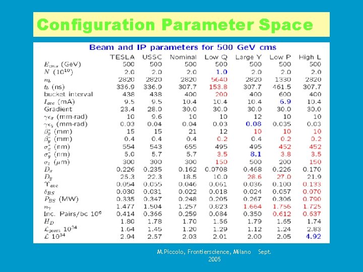 Configuration Parameter Space M. Piccolo, Frontierscience, Milano 2005 Sept. 
