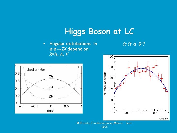 Higgs Boson at LC • Angular distributions in e+e– ZX depend on X=h, A,