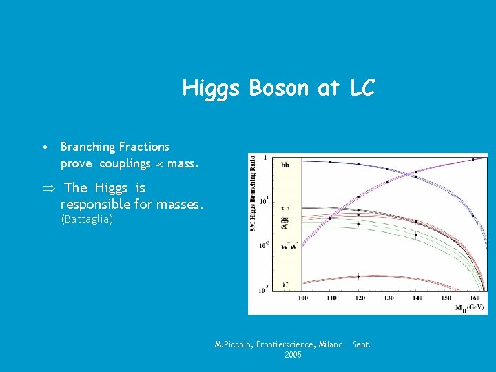 Higgs Boson at LC • Branching Fractions prove couplings mass. The Higgs is responsible