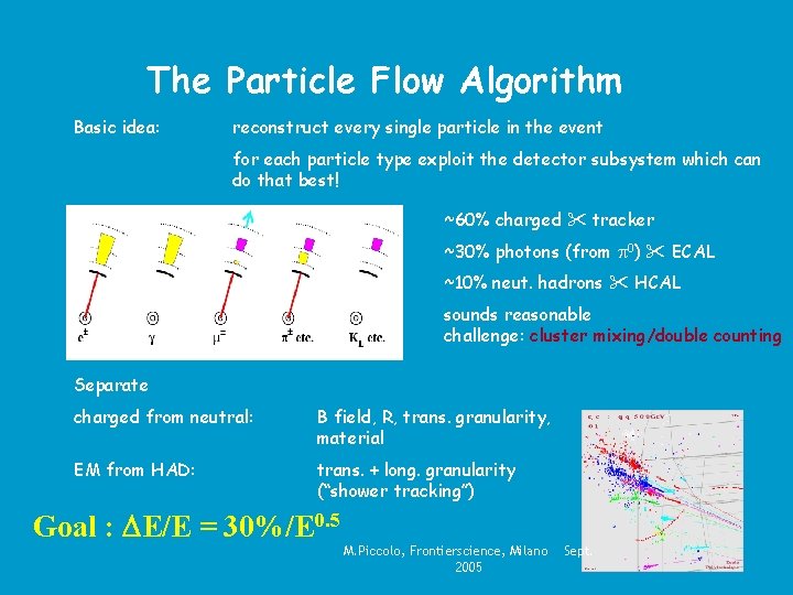 The Particle Flow Algorithm Basic idea: reconstruct every single particle in the event for