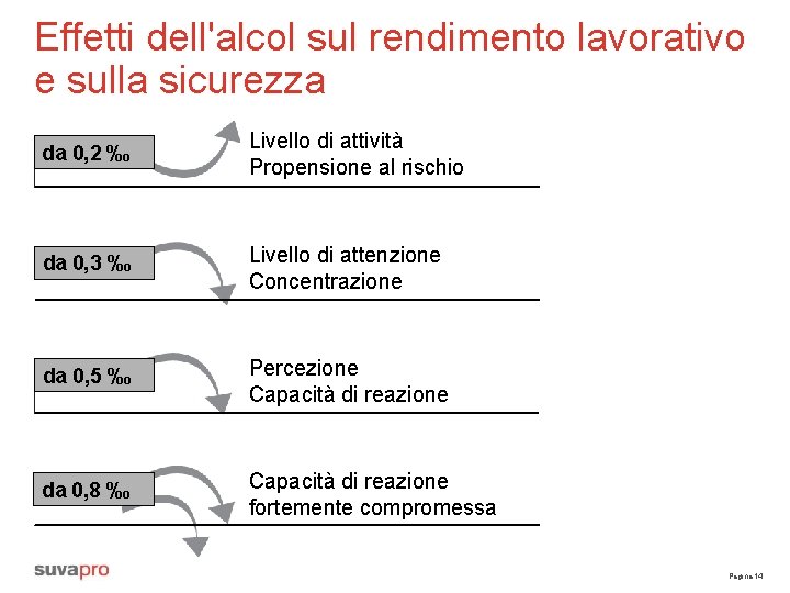 Effetti dell'alcol sul rendimento lavorativo e sulla sicurezza da 0, 2 ‰ Livello di