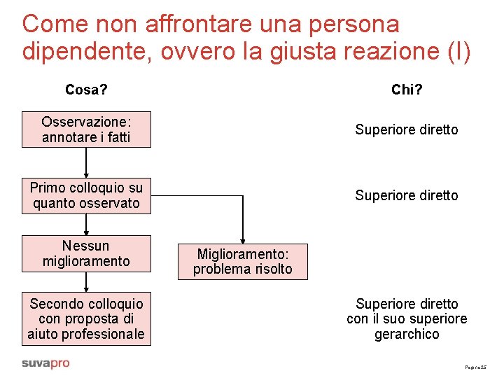 Come non affrontare una persona dipendente, ovvero la giusta reazione (I) Cosa? Chi? Osservazione: