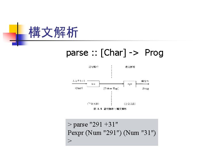 構文解析 parse : : [Char] -> Prog > parse "291 +31" Pexpr (Num "291")