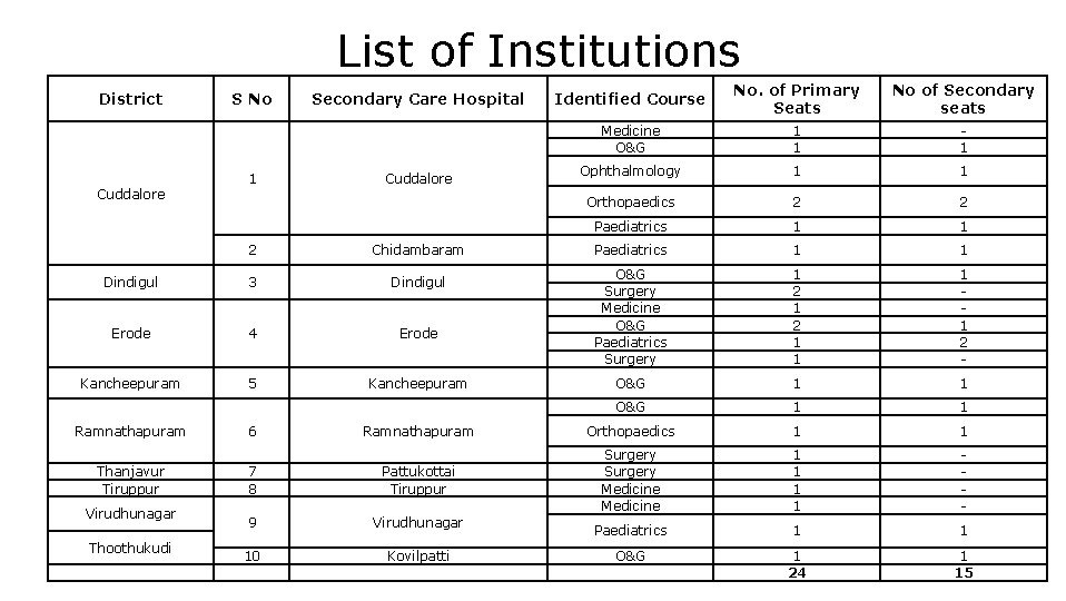 List of Institutions District Cuddalore Identified Course No. of Primary Seats No of Secondary