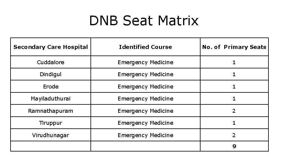 DNB Seat Matrix Secondary Care Hospital Identified Course No. of Primary Seats Cuddalore Emergency