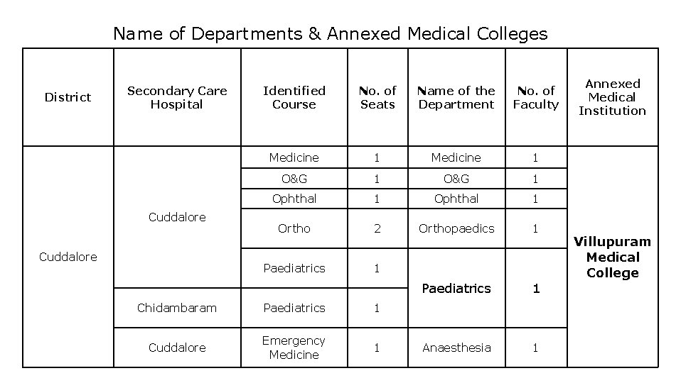 Name of Departments & Annexed Medical Colleges District Secondary Care Hospital Cuddalore Identified Course