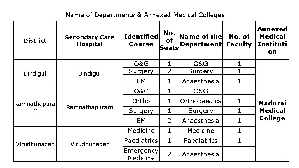 Name of Departments & Annexed Medical Colleges District Dindigul Ramnathapura m Virudhunagar Secondary Care