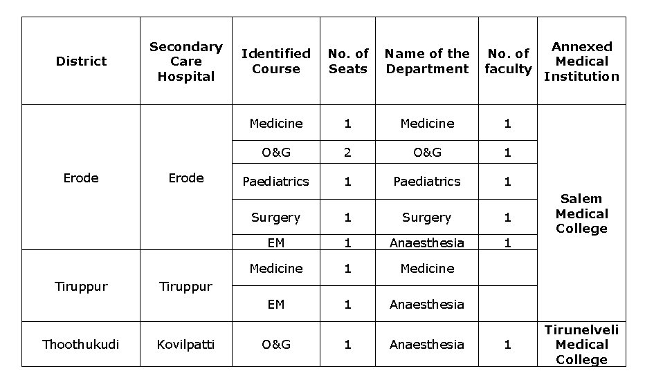 District Erode Tiruppur Thoothukudi Secondary Care Hospital Erode Identified Course No. of Seats Name