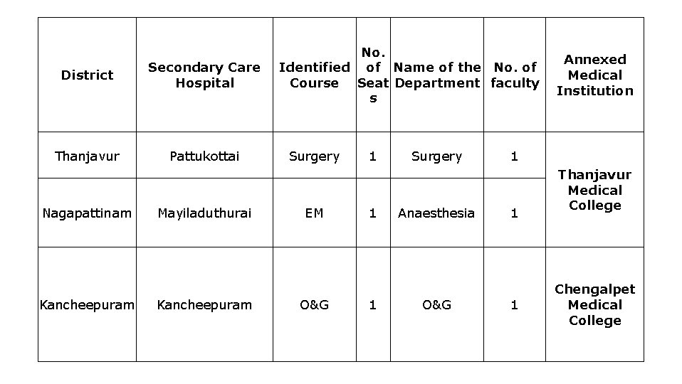 District Secondary Care Hospital Thanjavur Pattukottai Nagapattinam Kancheepuram Mayiladuthurai Kancheepuram No. Identified of Name