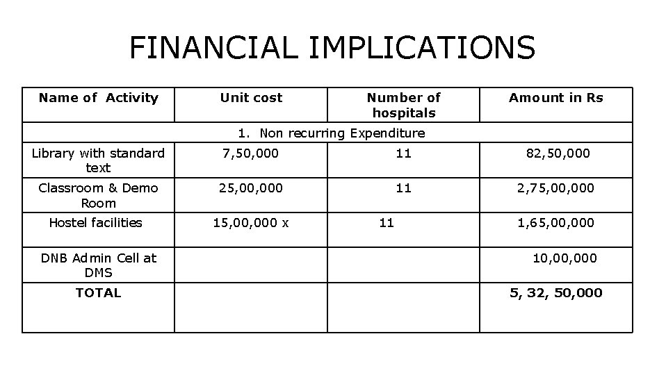 FINANCIAL IMPLICATIONS Name of Activity Unit cost Number of hospitals Amount in Rs 1.
