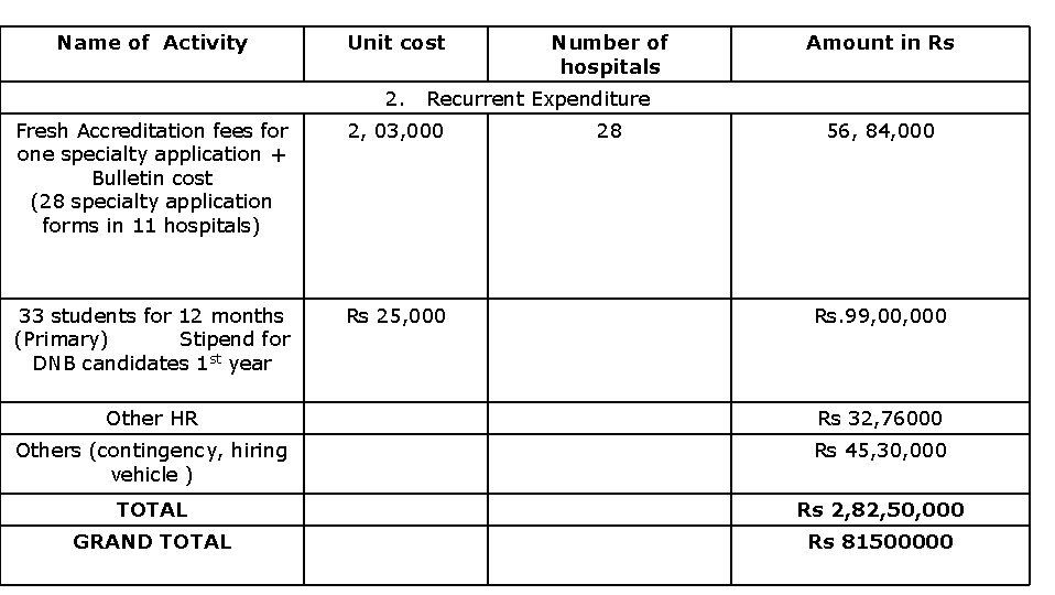 Name of Activity Unit cost Number of hospitals Amount in Rs 2. Recurrent Expenditure