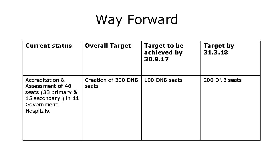 Way Forward Current status Overall Target to be achieved by 30. 9. 17 Accreditation