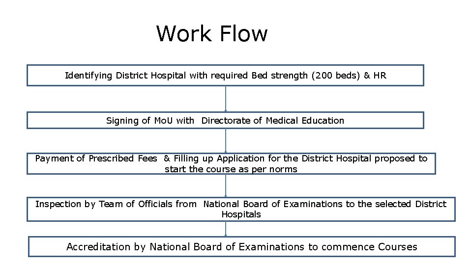 Work Flow Identifying District Hospital with required Bed strength (200 beds) & HR Signing