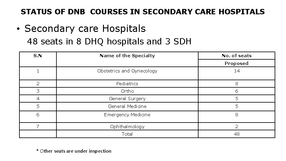 STATUS OF DNB COURSES IN SECONDARY CARE HOSPITALS • Secondary care Hospitals 48 seats