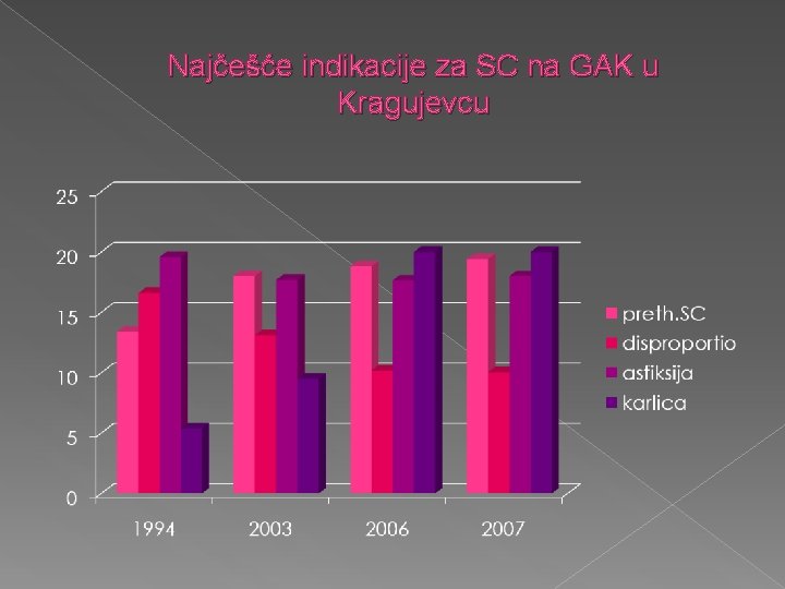 Najčešće indikacije za SC na GAK u Kragujevcu 