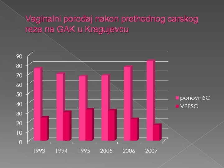 Vaginalni porođaj nakon prethodnog carskog reza na GAK u Kragujevcu 