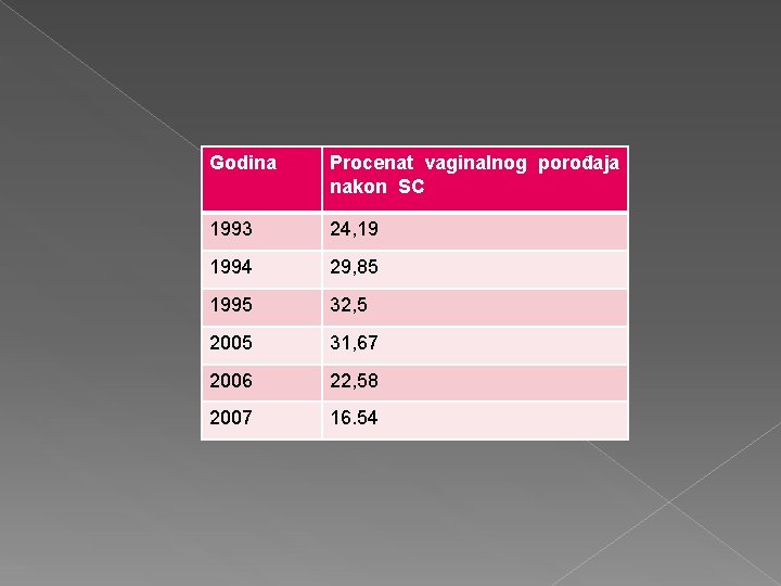 Godina Procenat vaginalnog porođaja nakon SC 1993 24, 19 1994 29, 85 1995 32,