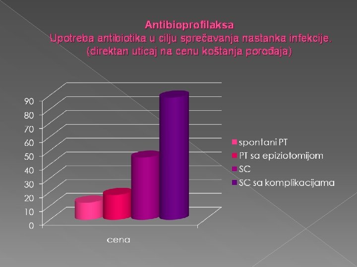 Antibioprofilaksa Upotreba antibiotika u cilju sprečavanja nastanka infekcije. (direktan uticaj na cenu koštanja porođaja)